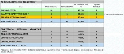 Situazione posti letto reparti Covid 23 giugno 2021 - ore 8.30.jpg