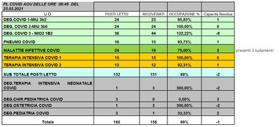 Situazione posti letto reparti Covid 23 marzo 2021 - ore 8.30.jpg