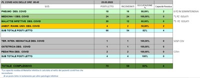 Situazione posti letto reparti Covid 23 marzo 2022 - ore 8.45.jpg