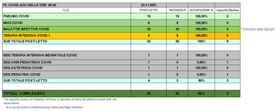 Situazione posti letto reparti Covid 23 novembre 2021 - ore 8.30.jpg