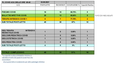 Situazione posti letto reparti Covid 23 settembre 2021 - ore 8.30.jpg