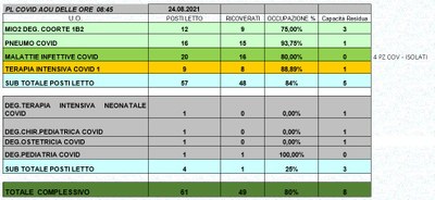 Situazione posti letto reparti Covid 24 agosto 2021 - ore 8.30.jpg