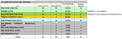Situazione posti letto reparti Covid 24 maggio 2021 - ore 8.45.jpg