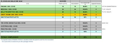 Situazione posti letto reparti Covid 24 marzo 2022 - ore 8.45.jpg