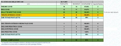 Situazione posti letto reparti Covid 24 novembre 2021 - ore 8.30.jpg
