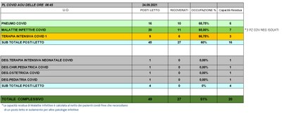 Situazione posti letto reparti Covid 24 settembre 2021 - ore 8.45.jpg