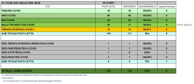 Situazione posti letto reparti Covid 25 Dicembre 2021 - ore 8.45.jpg