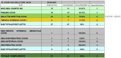 Situazione posti letto reparti Covid 25 agosto 2021 - ore 8.45.jpg