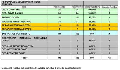 Situazione posti letto reparti Covid 25 gennaio 2021 - ore 8.30.jpg