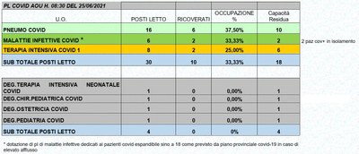 Situazione posti letto reparti Covid 25 giugno 2021 - ore 8.30.jpg