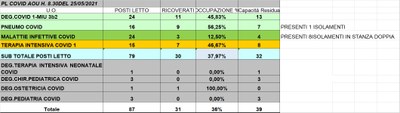 Situazione posti letto reparti Covid 25 maggio 2021 - ore 8.30.jpg