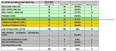 Situazione posti letto reparti Covid 25 marzo 2021 - ore 8.45.jpg