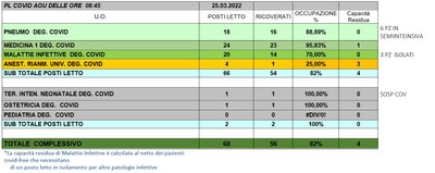 Situazione posti letto reparti Covid 25 marzo 2022 - ore 8.45.jpg
