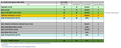 Situazione posti letto reparti Covid 25 novembre 2021 - ore 8.30.jpg