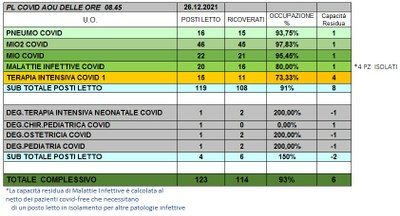Situazione posti letto reparti Covid 26 Dicembre 2021 - ore 8.45.jpg