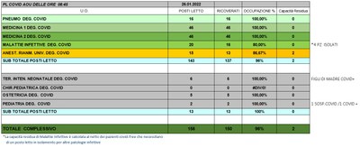 Situazione posti letto reparti Covid 26 Gennaio 2022 - ore 8.45.jpg
