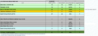 Situazione posti letto reparti Covid 26 agosto 2021 - ore 8.45.jpg