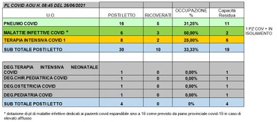 Situazione posti letto reparti Covid 26 giugno 2021 - ore 8.30.jpg