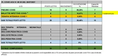 Situazione posti letto reparti Covid 26 luglio 2021 - ore 8.30.jpg