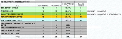 Situazione posti letto reparti Covid 26 maggio 2021 - ore 8.30.jpg