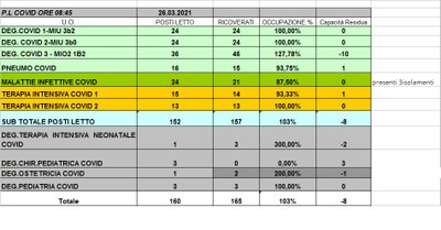 Situazione posti letto reparti Covid 26 marzo 2021 - ore 8.45.jpg