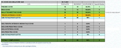 Situazione posti letto reparti Covid 26 novembre 2021 - ore 8.30.jpg