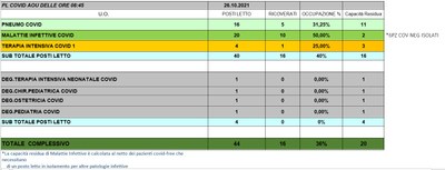 Situazione posti letto reparti Covid 26 ottobre 2021 - ore 8.45.jpg