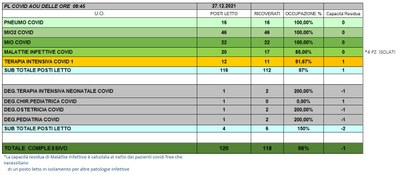 Situazione posti letto reparti Covid 27 Dicembre 2021 - ore 8.45.jpg