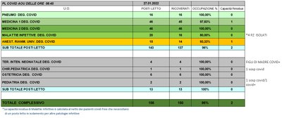 Situazione posti letto reparti Covid 27 Gennaio 2022 - ore 8.45.jpg