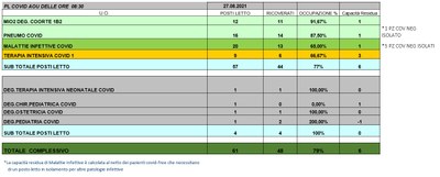 Situazione posti letto reparti Covid 27 agosto 2021 - ore 8.30.jpg