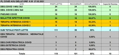 Situazione posti letto reparti Covid 27 febbraio 2021 - ore 8.30.jpg