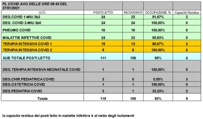 Situazione posti letto reparti Covid 27 gennaio 2021 - ore 8.30.jpg