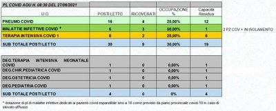 Situazione posti letto reparti Covid 27 giugno 2021 - ore 8.30.jpg