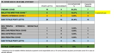 Situazione posti letto reparti Covid 27 luglio 2021 - ore 8.45.jpg