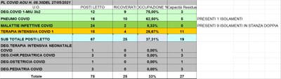 Situazione posti letto reparti Covid 27 maggio 2021 - ore 8.30.jpg