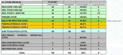 Situazione posti letto reparti Covid 27 marzo 2021 - ore 8.45.jpg