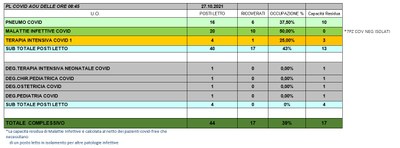 Situazione posti letto reparti Covid 27 ottobre 2021 - ore 8.30.jpg