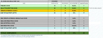 Situazione posti letto reparti Covid 27 settembre 2021 - ore 8.45.jpg