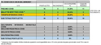 Situazione posti letto reparti Covid 28 giugno 2021 - ore 8.30.jpg