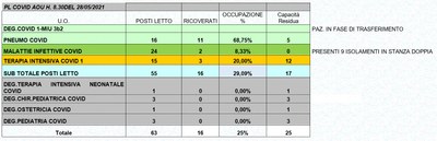Situazione posti letto reparti Covid 28 maggio 2021 - ore 8.30.jpg