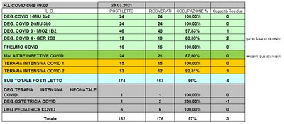 Situazione posti letto reparti Covid 28 marzo 2021 - ore 8.45.jpg