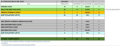 Situazione posti letto reparti Covid 28 settembre 2021 - ore 8.45.jpg