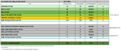Situazione posti letto reparti Covid 29 Dicembre 2021 - ore 8.45.jpg