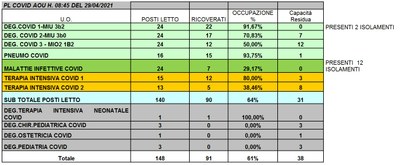 Situazione posti letto reparti Covid 29 aprile 2021 - ore 8.30.jpg