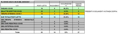 Situazione posti letto reparti Covid 29 maggio 2021 - ore 8.30.jpg