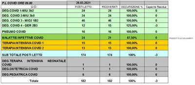 Situazione posti letto reparti Covid 29 marzo 2021 - ore 8.45.jpg