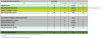 Situazione posti letto reparti Covid 29 ottobre 2021 - ore 8.45.jpg