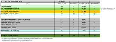 Situazione posti letto reparti Covid 29 settembre 2021 - ore 8.45.jpg