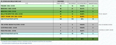 Situazione posti letto reparti Covid 3 Febbraio 2022 - ore 8.45.jpg