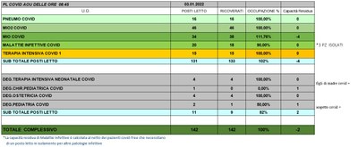 Situazione posti letto reparti Covid 3 Gennaio 2022 - ore 8.45.jpg